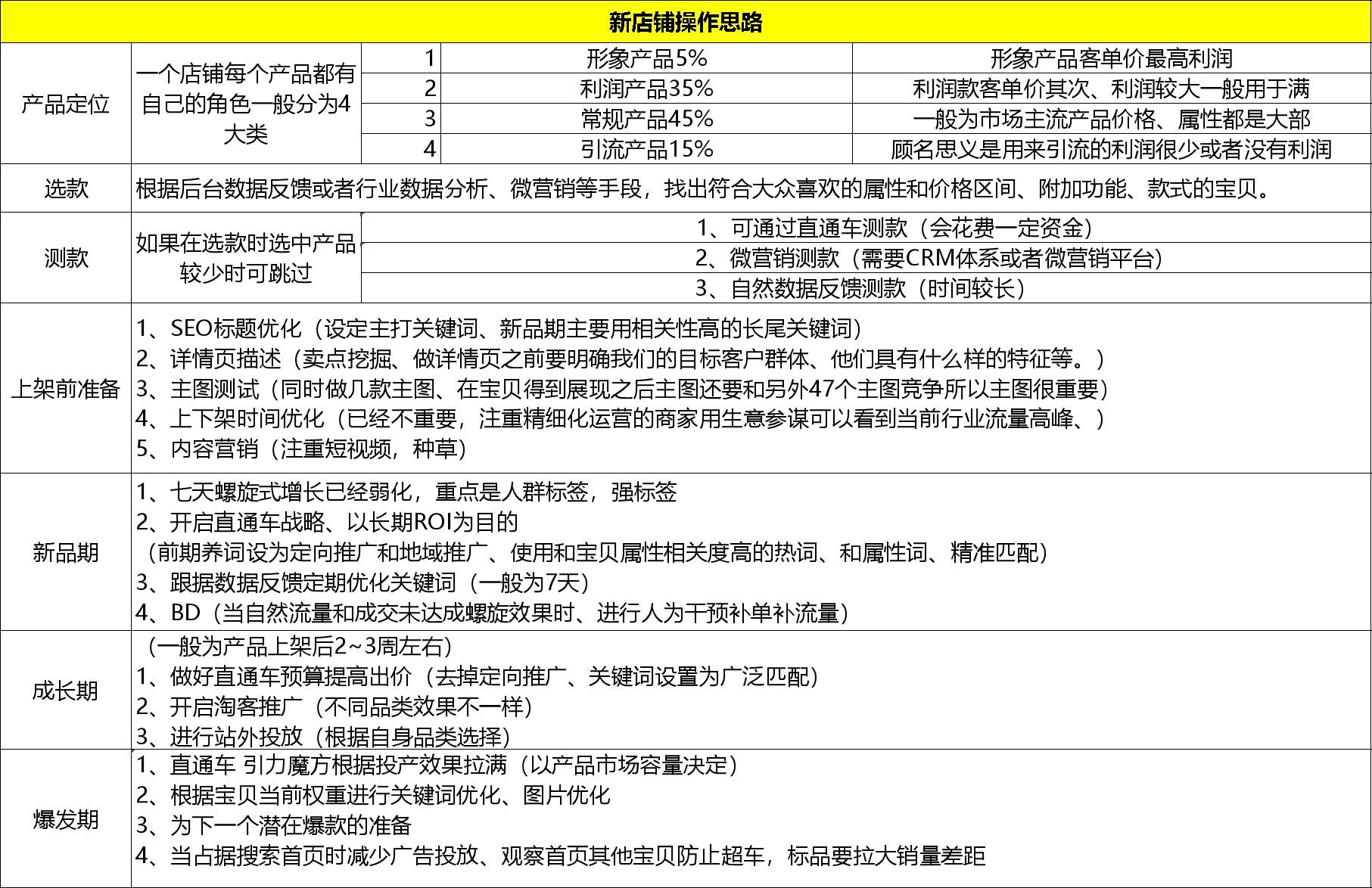 网店建设全攻略：从0到1轻松开店，避开新手常见坑